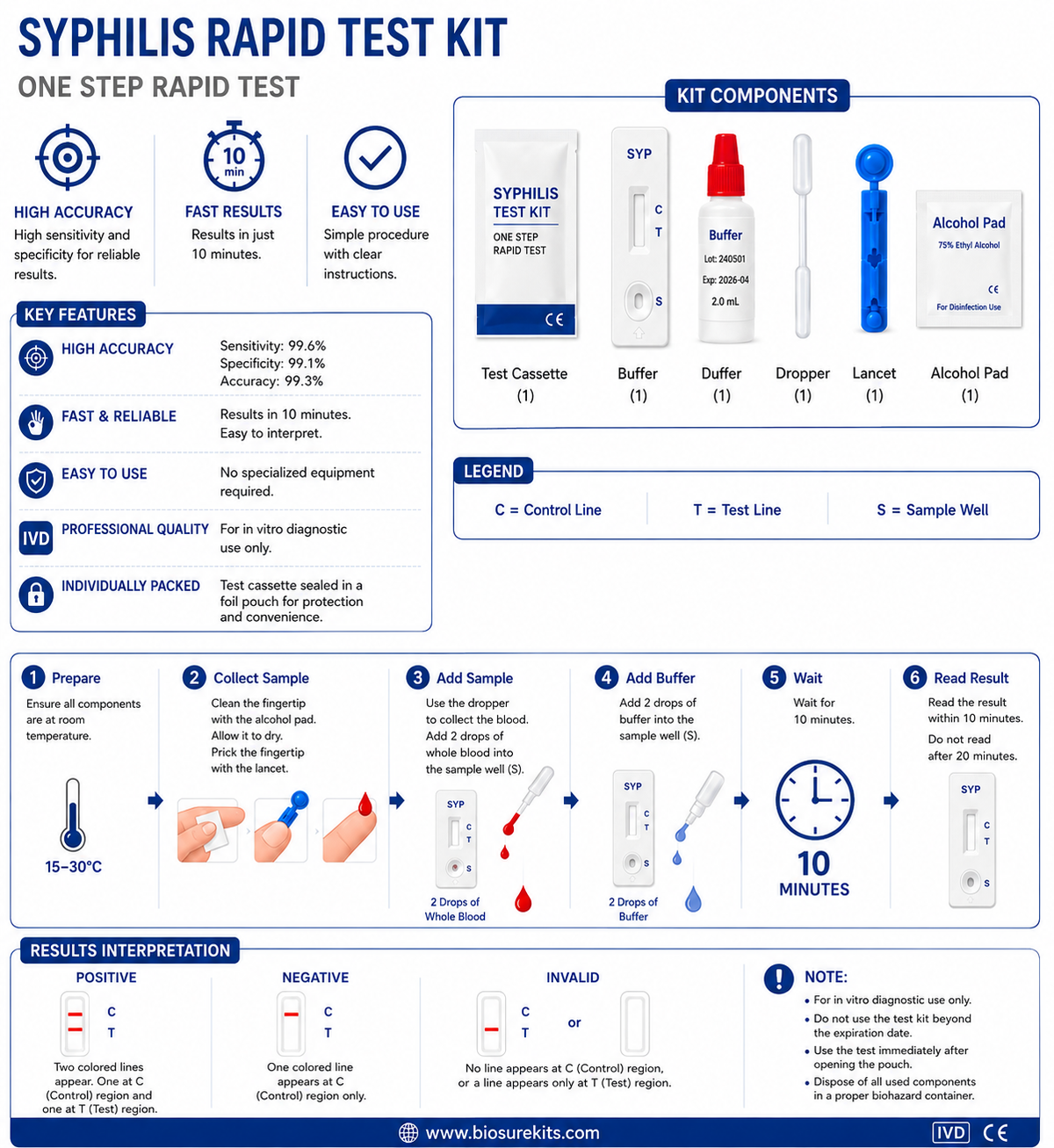 Syphilis Test Kit
